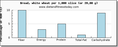fiber and nutritional content in white bread